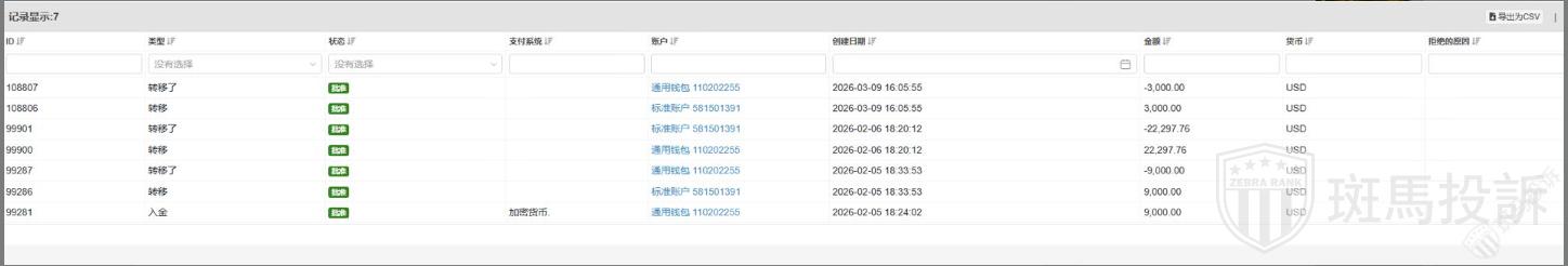 入金9000盈利22000，申请出金却被"审核"一个月！联系客服永远都是