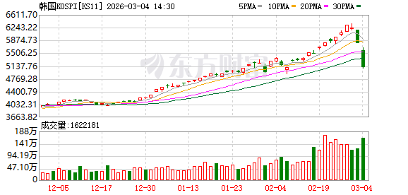 全球“最牛”股市也绷不住了！韩国股市连续两天触发熔断 受中东乱局重击？(1)