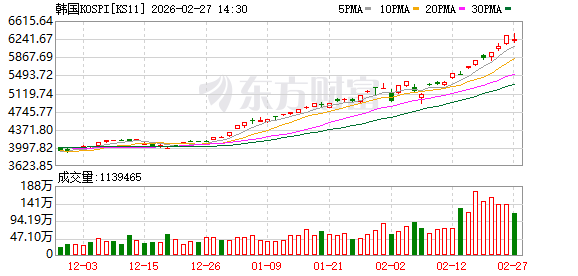 创纪录！外资突然大抛售韩国股票！全球“最牛”股市发生了什么？(1)