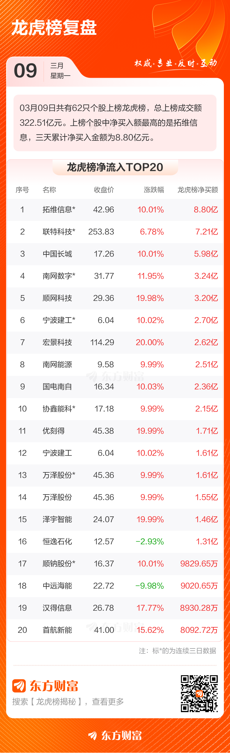 3月9日龙虎榜复盘：拓维信息净买额居首(2)