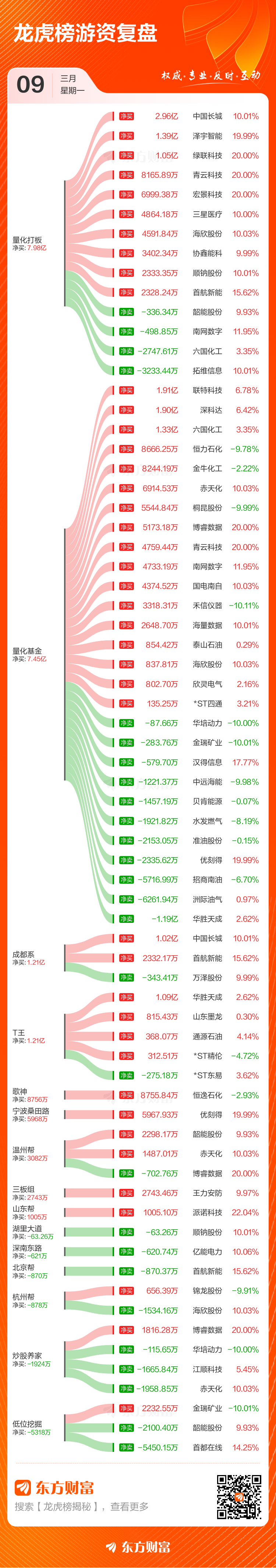 3月9日龙虎榜复盘：拓维信息净买额居首(3)