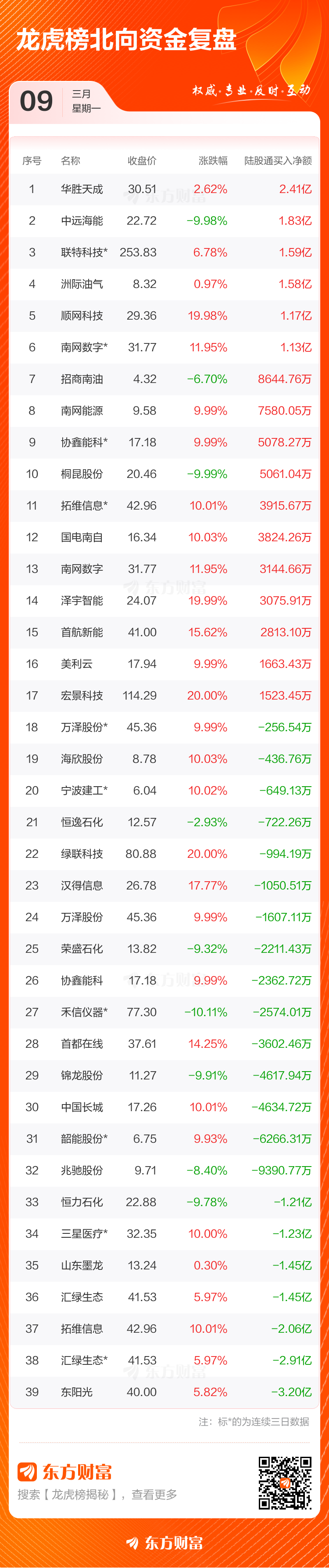 3月9日龙虎榜复盘：拓维信息净买额居首(5)