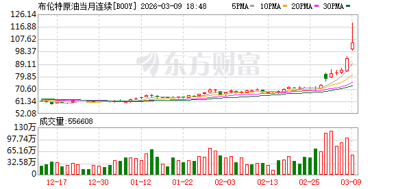 国际油价暴涨 美油期货涨超20%、向上触及110美元/桶 美股三大指数期货大跌(2)