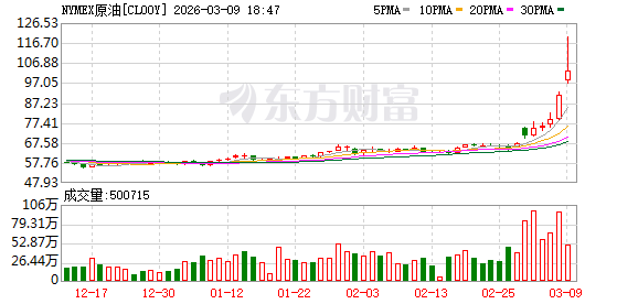 国际油价暴涨 美油期货涨超20%、向上触及110美元/桶 美股三大指数期货大跌(1)