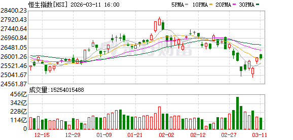 3月11日港股开盘：恒指高开0.59% 腾讯控股领涨成分股(1)