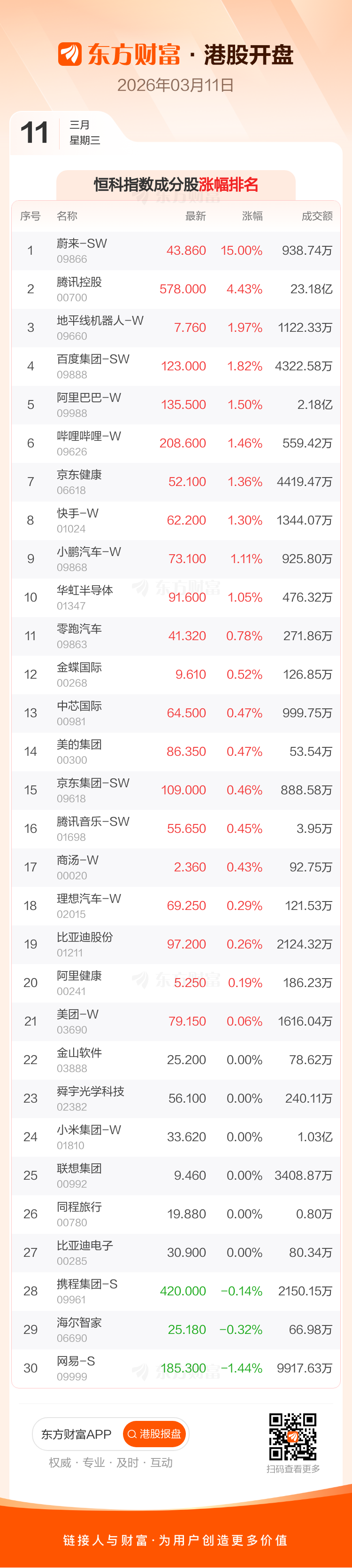 3月11日港股开盘：恒指高开0.59% 腾讯控股领涨成分股(3)