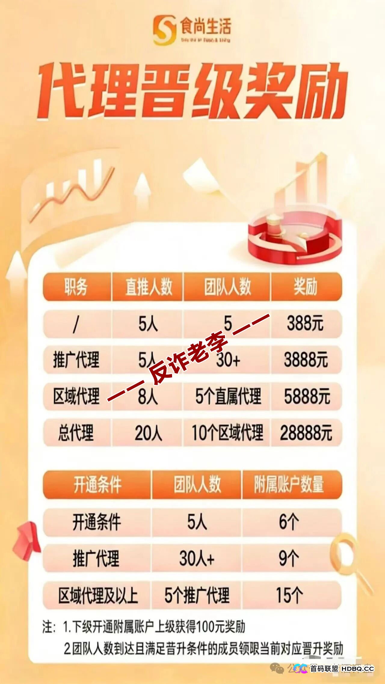 深度拆解“食尚生活”晋级奖励：是团队共建，还是“拉人头”的无限游戏？(3)