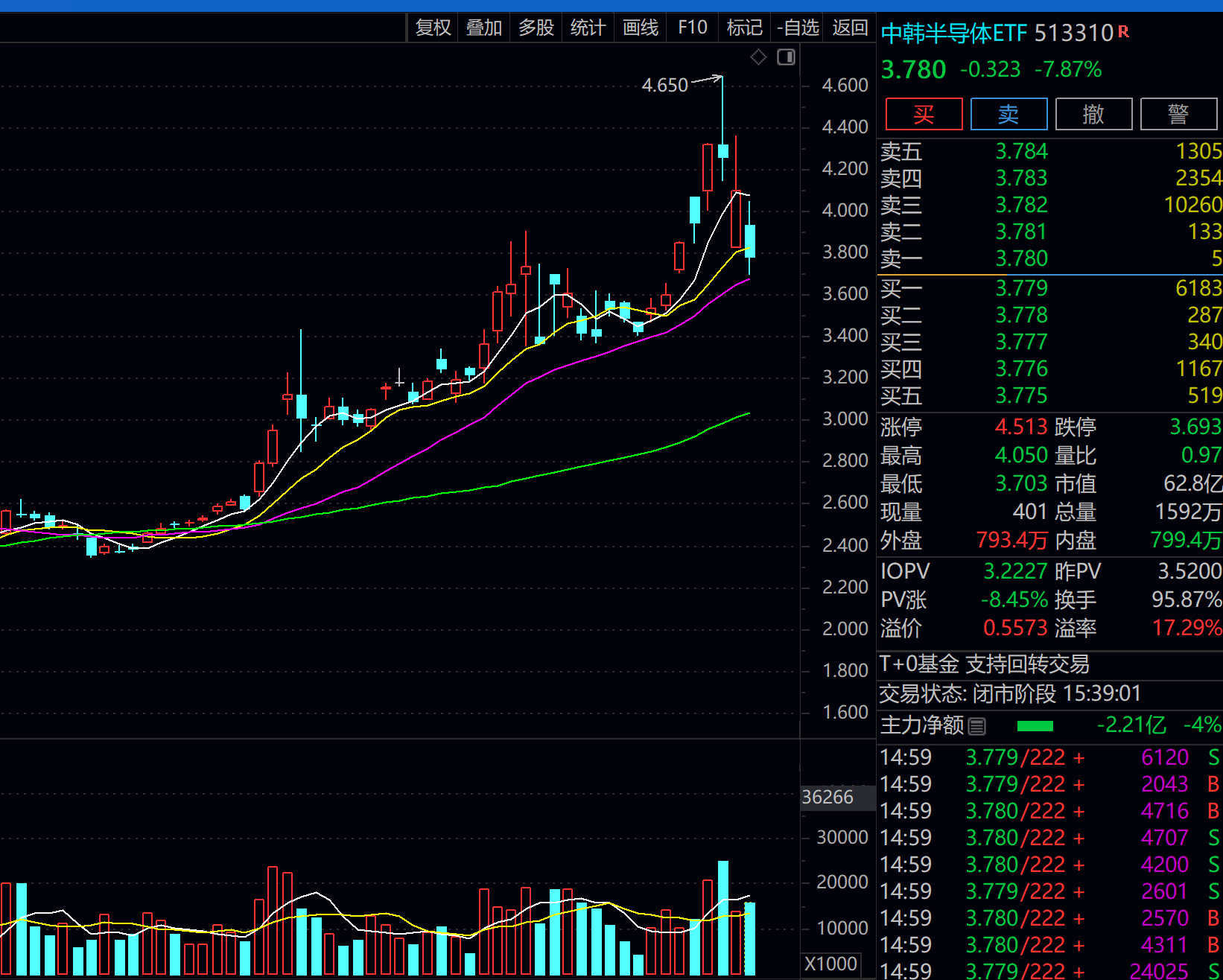 全球最牛股市跌7.24% 挂钩ETF今年涨幅缩至47%(1)
