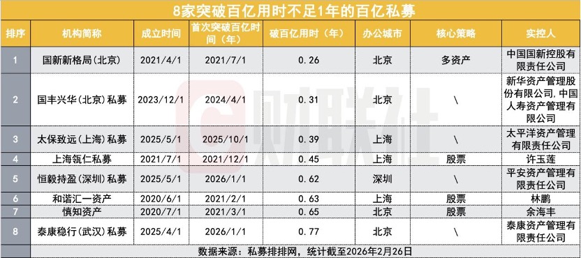 百亿私募扩容至125家 8家突破百亿用时不足1年 谁是大买家？(3)