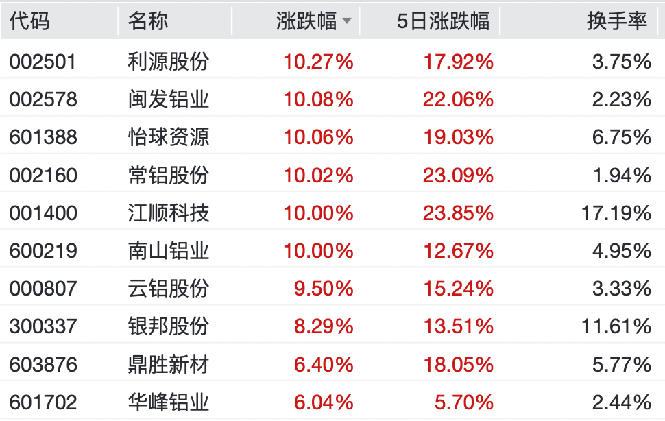 中东产能“断货”！铝价飙升引爆行情 哪些ETF能一键布局？(1)