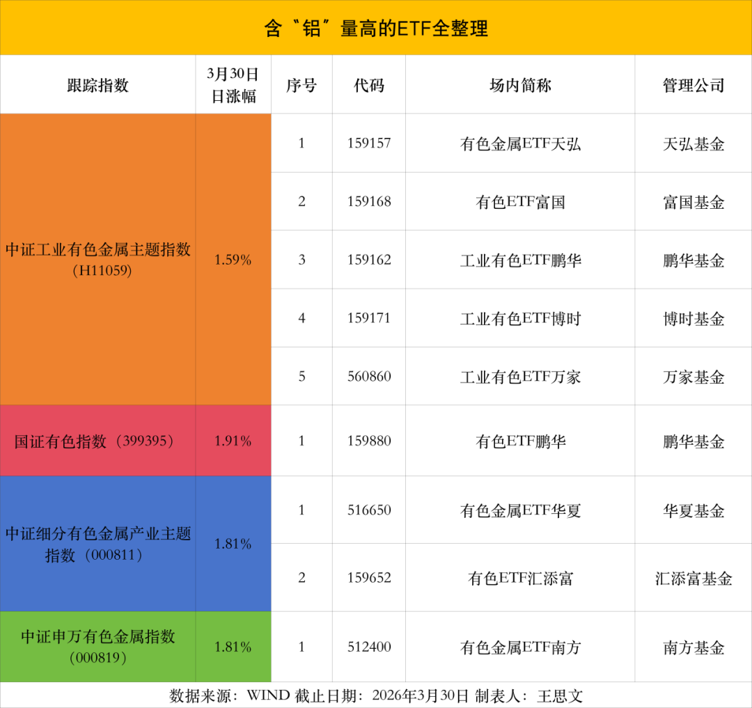 中东产能“断货”！铝价飙升引爆行情 哪些ETF能一键布局？(2)