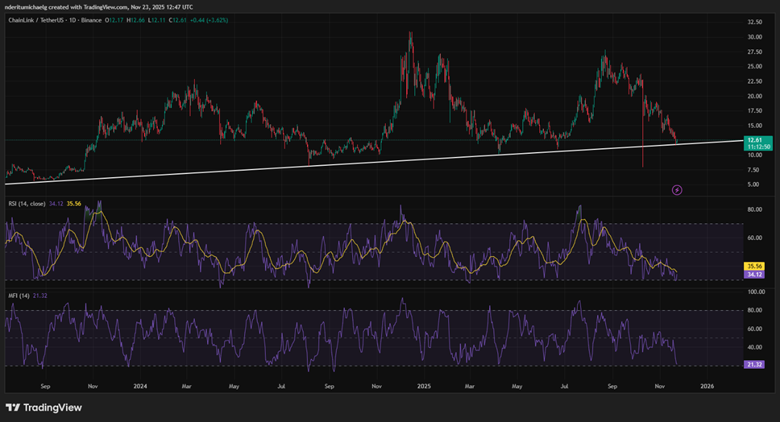 受此信心提振，Chainlink (LINK) 价格是否会呈现上涨趋势？(2)
