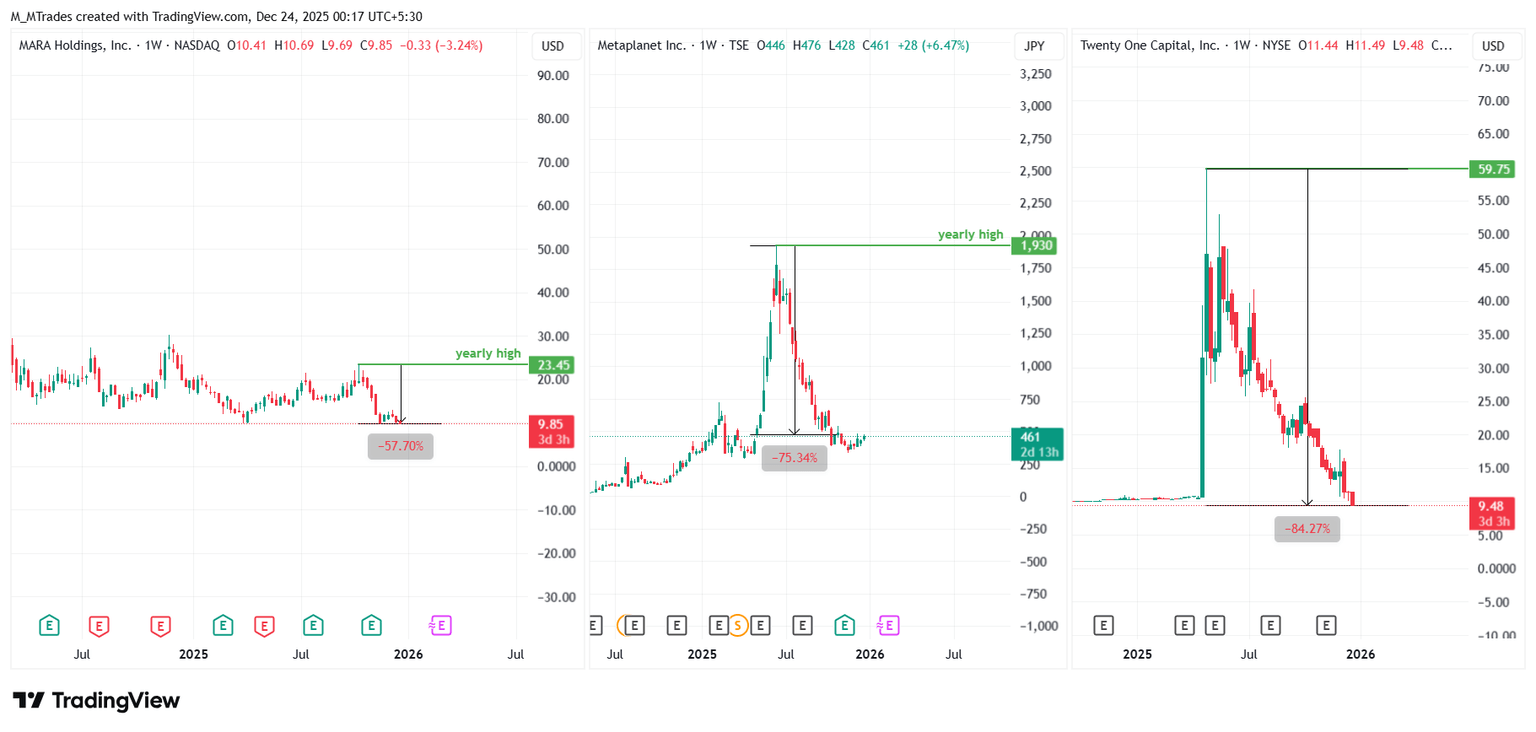 随着市场动能放缓，策略和其他比特币资金管理公司面临压力。(8)