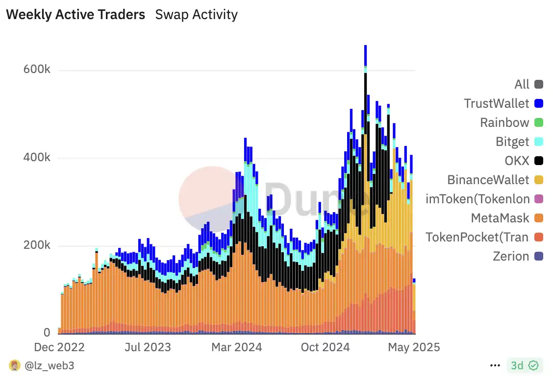150天，Binance Alpha改变了什么？(1)