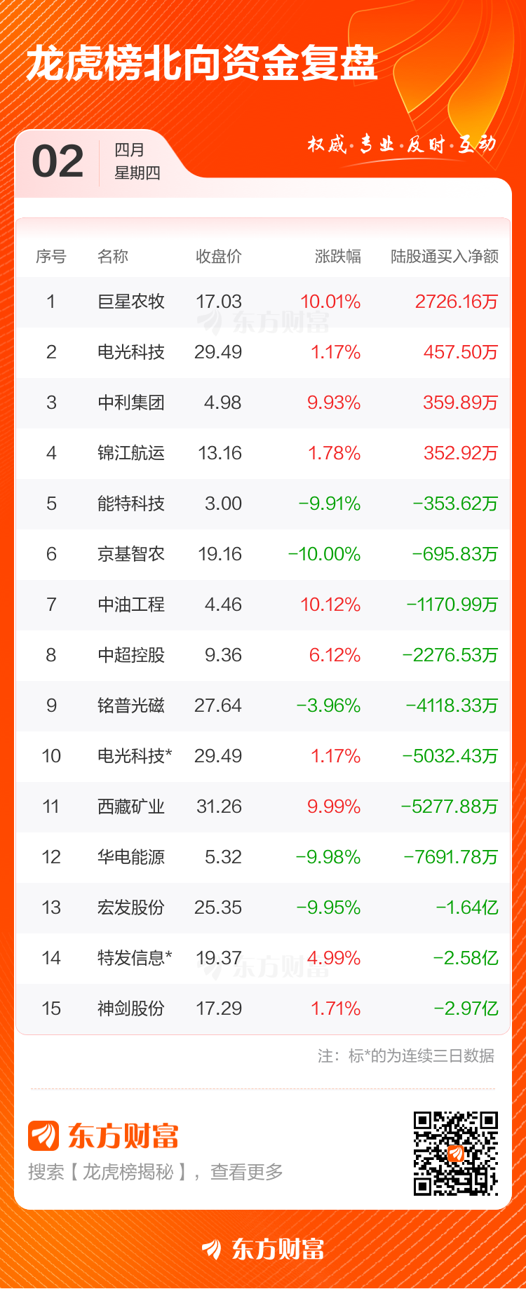 4月2日龙虎榜复盘：中超控股净买额居首(5)