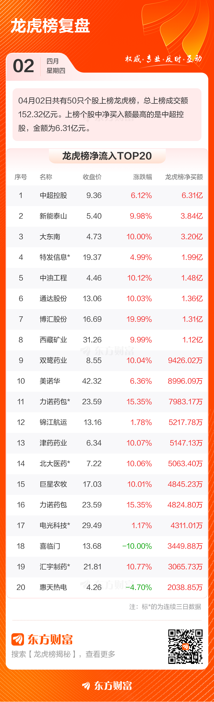 4月2日龙虎榜复盘：中超控股净买额居首(2)