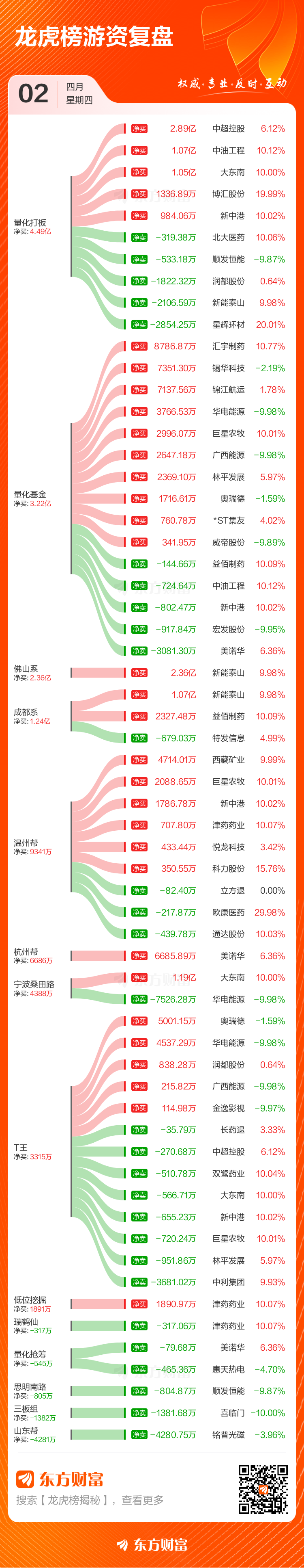 4月2日龙虎榜复盘：中超控股净买额居首(3)