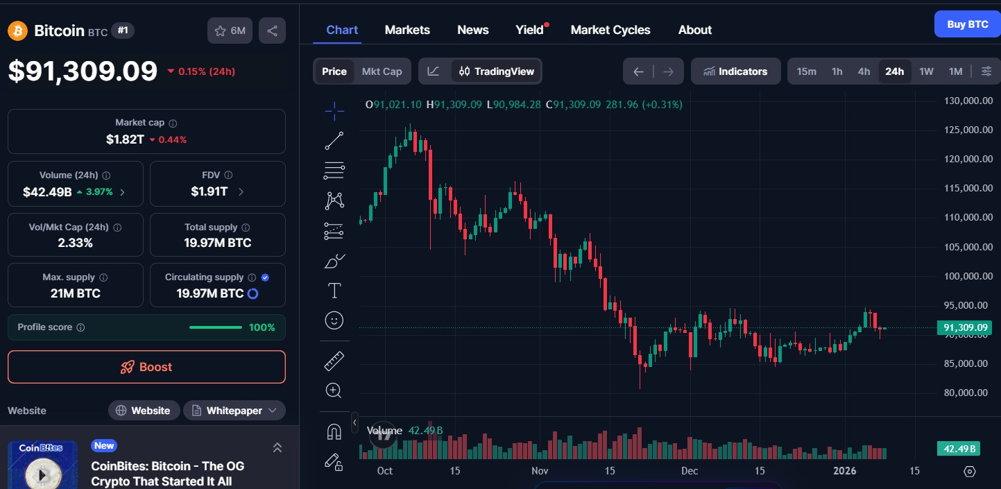 加密货币市场整体最新数据显示，比特币和以太坊小幅下跌，跌幅达0.6%。(3)