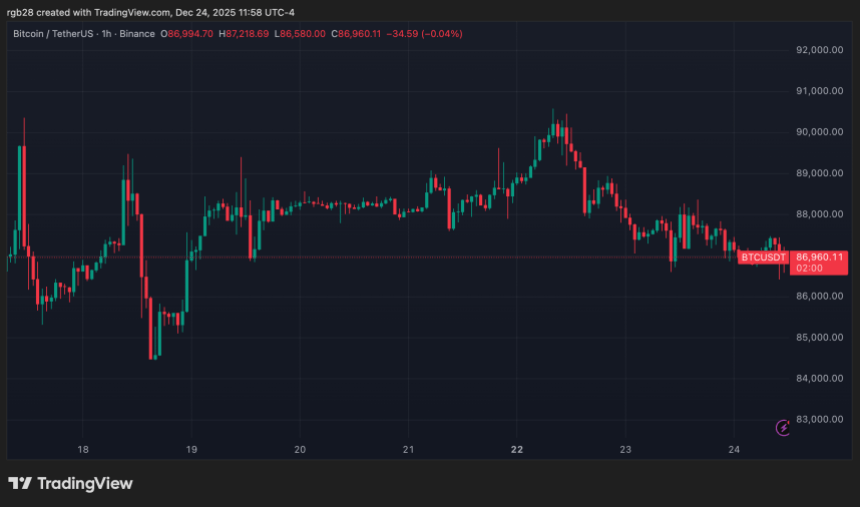 比特币或将迎来“平淡无奇”的2025年收盘——比特币的真正考验何时到来？(2)