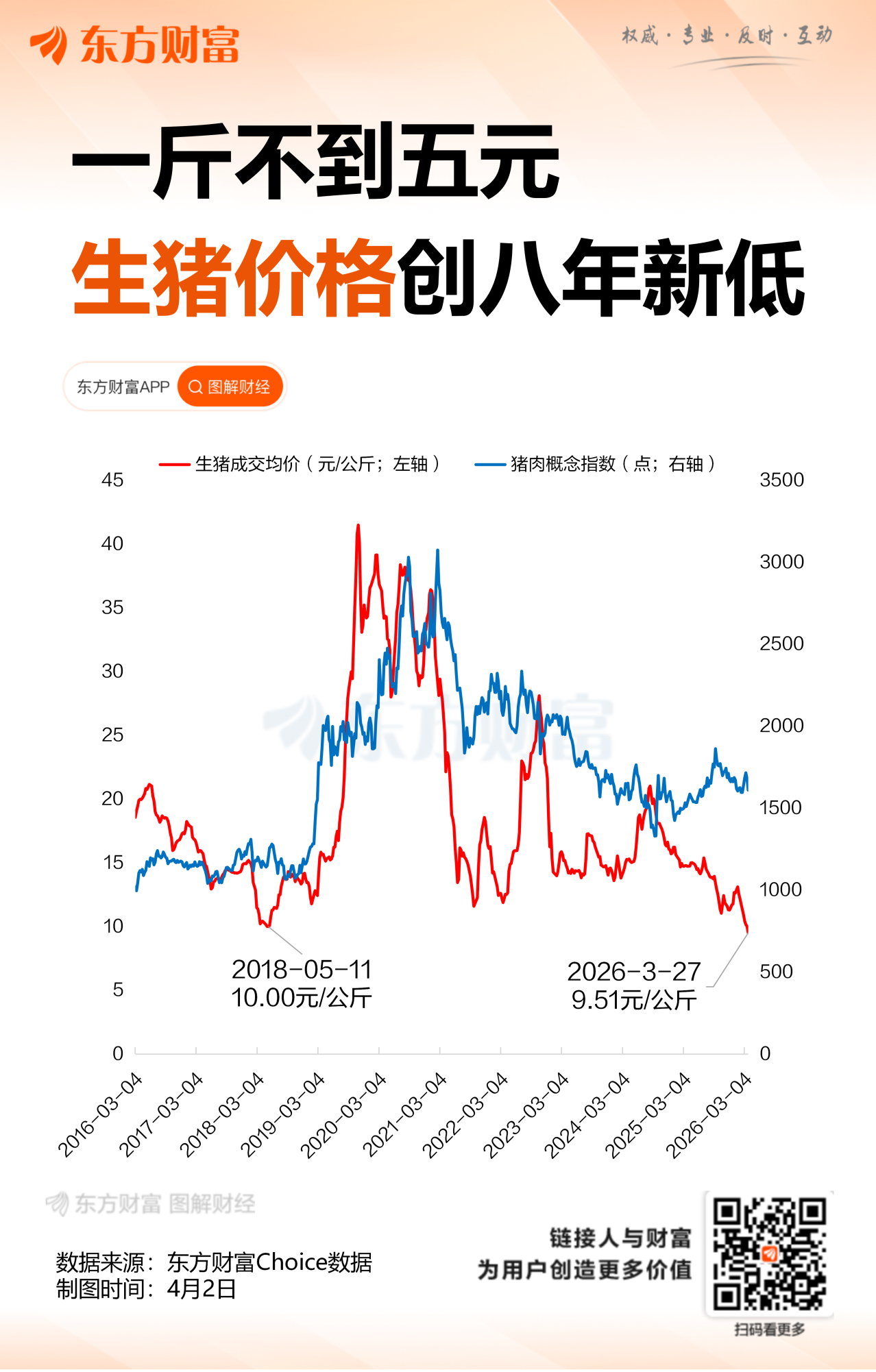 猪企发布3月产销数据 价格再度下行 周期持续磨底(1)