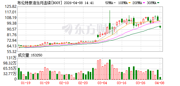 全球陷入抢油恐慌：即期布伦特价格创历史新高