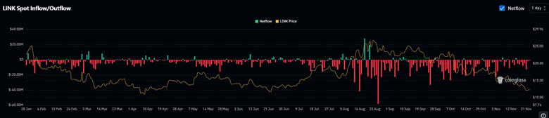 受此信心提振，Chainlink (LINK) 价格是否会呈现上涨趋势？(3)