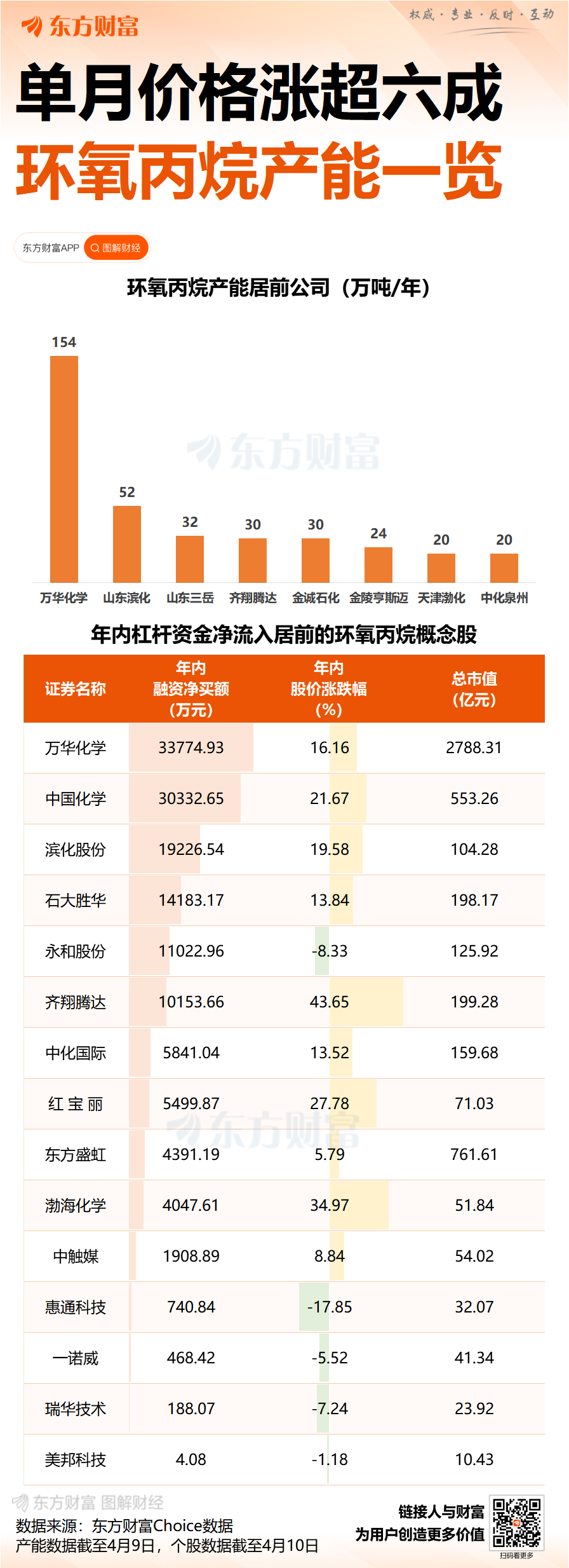 环氧丙烷价格一个月环比涨超六成 原料-产品价差超4000元 上市公司满负荷生产(1)