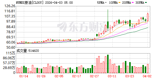 小摩警告：若霍尔木兹断供持续至5月中旬 油价或飙破150美元！(1)