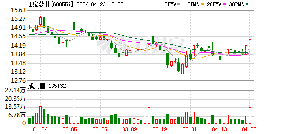 机构风向标 | 康缘药业(600557)2025年四季度已披露前十大机构累计持仓占比46.40%(1)