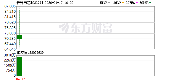 高端CIS芯片“资本局”大起底，谁押中了长光辰芯？