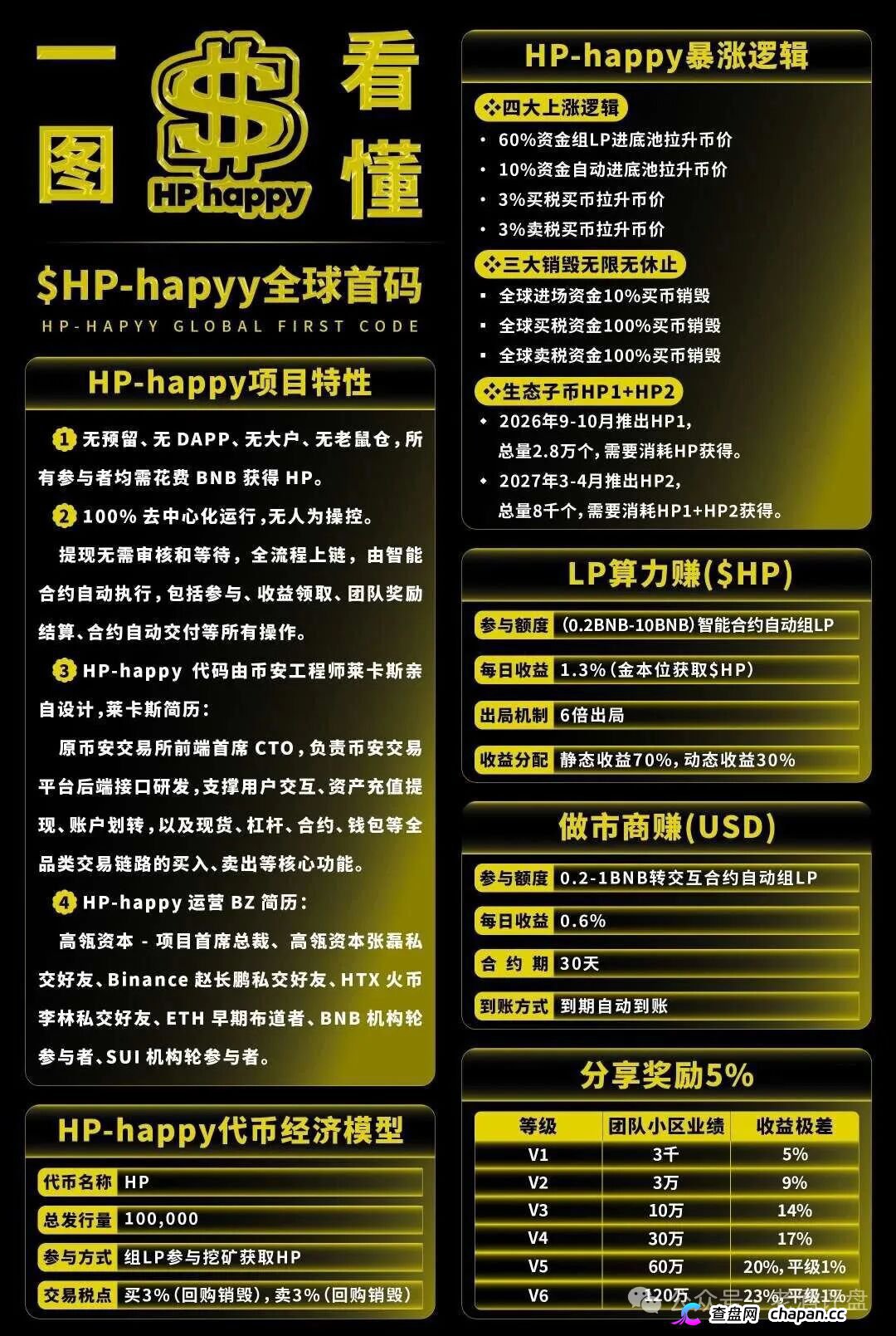 Hp happy社区币崩盘倒计时！LML三度收割再平移HP，操盘手躲在曼谷遥控锁仓，参与者血本无归！