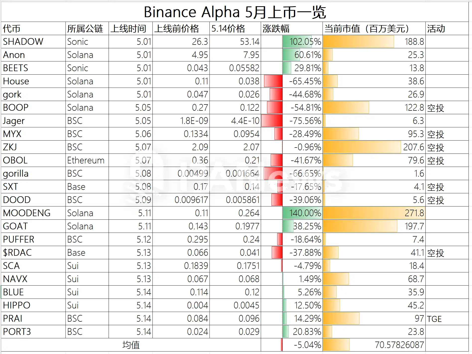 Binance Alpha积分内卷白热化：用户疯狂刷分，Meme项目也成赢家？(5)