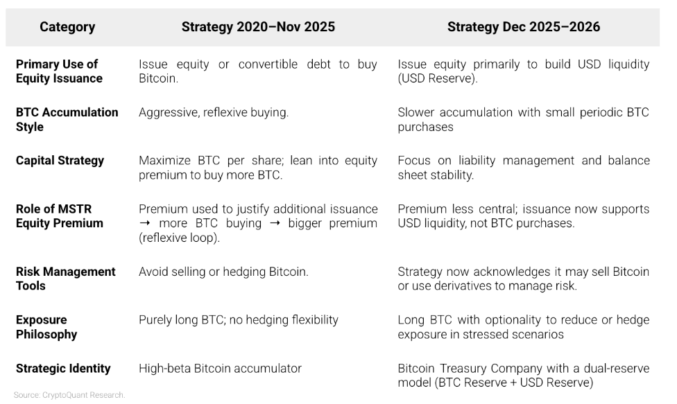 随着市场动能放缓，策略和其他比特币资金管理公司面临压力。(9)