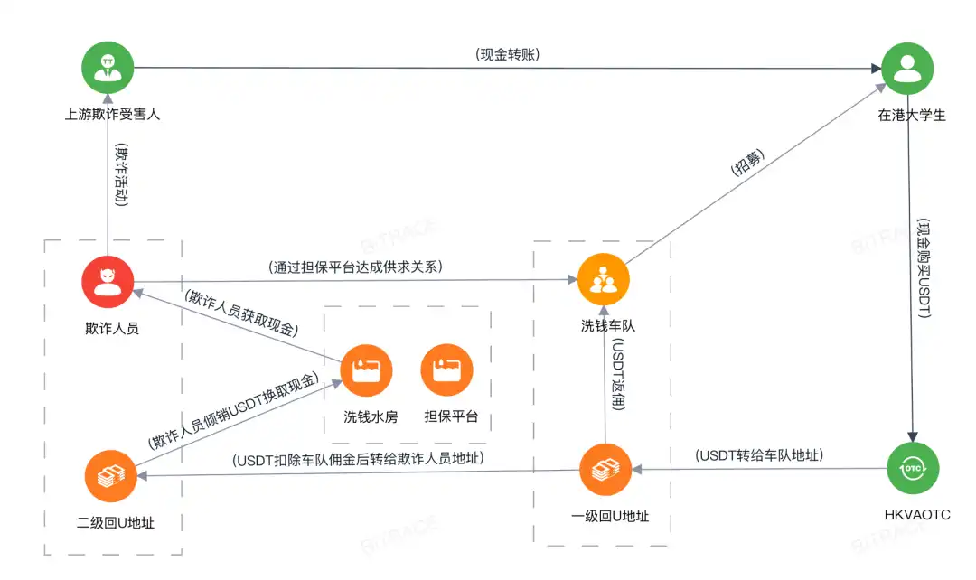 案件：大学生找兼职，竟成黑产洗钱出金渠道(3)