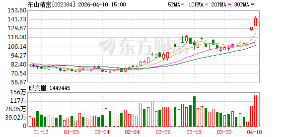 4月10日龙虎榜复盘：东山精密净买额居首(1)