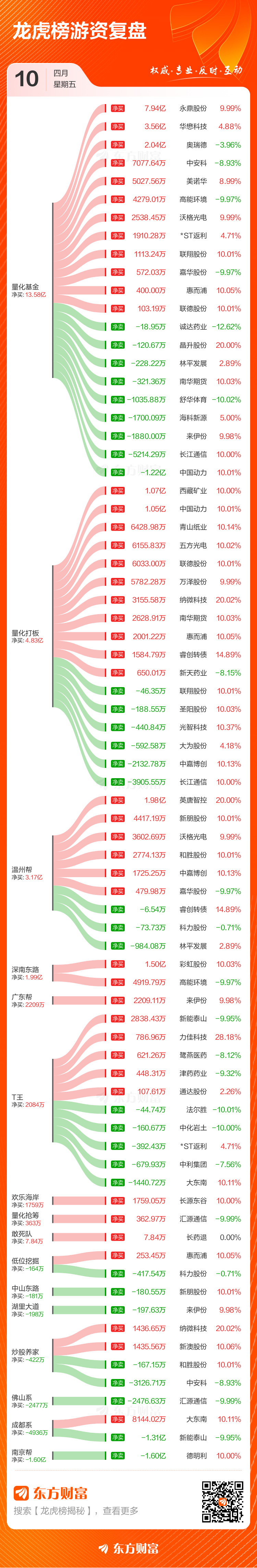 4月10日龙虎榜复盘：东山精密净买额居首(3)