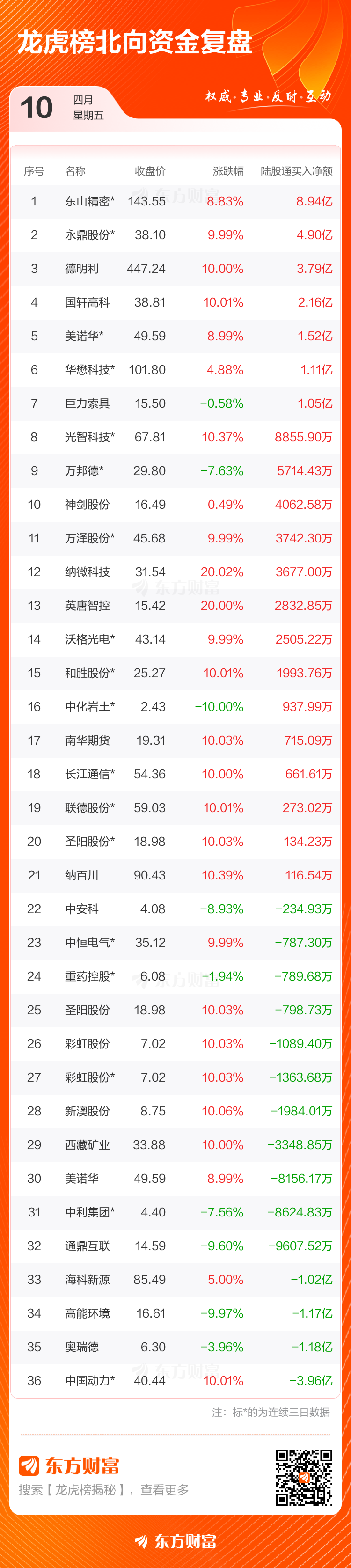 4月10日龙虎榜复盘：东山精密净买额居首(5)