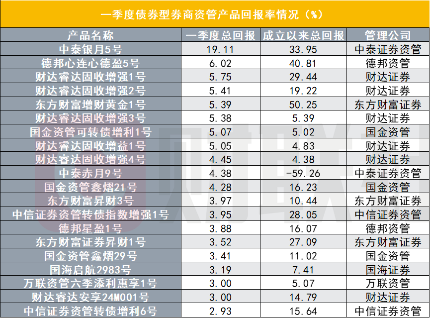 券商资管Q1大盘点：规模稳增近三成至1.32万亿，战略配售类产品超130%业绩领跑(8)