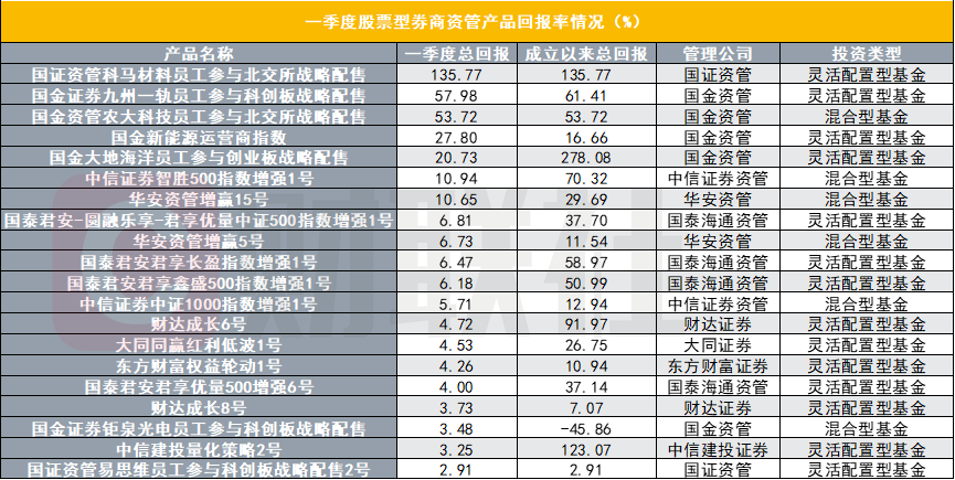 券商资管Q1大盘点：规模稳增近三成至1.32万亿，战略配售类产品超130%业绩领跑(4)