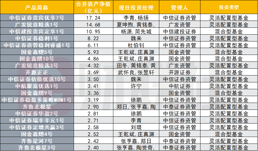 券商资管Q1大盘点：规模稳增近三成至1.32万亿，战略配售类产品超130%业绩领跑(2)