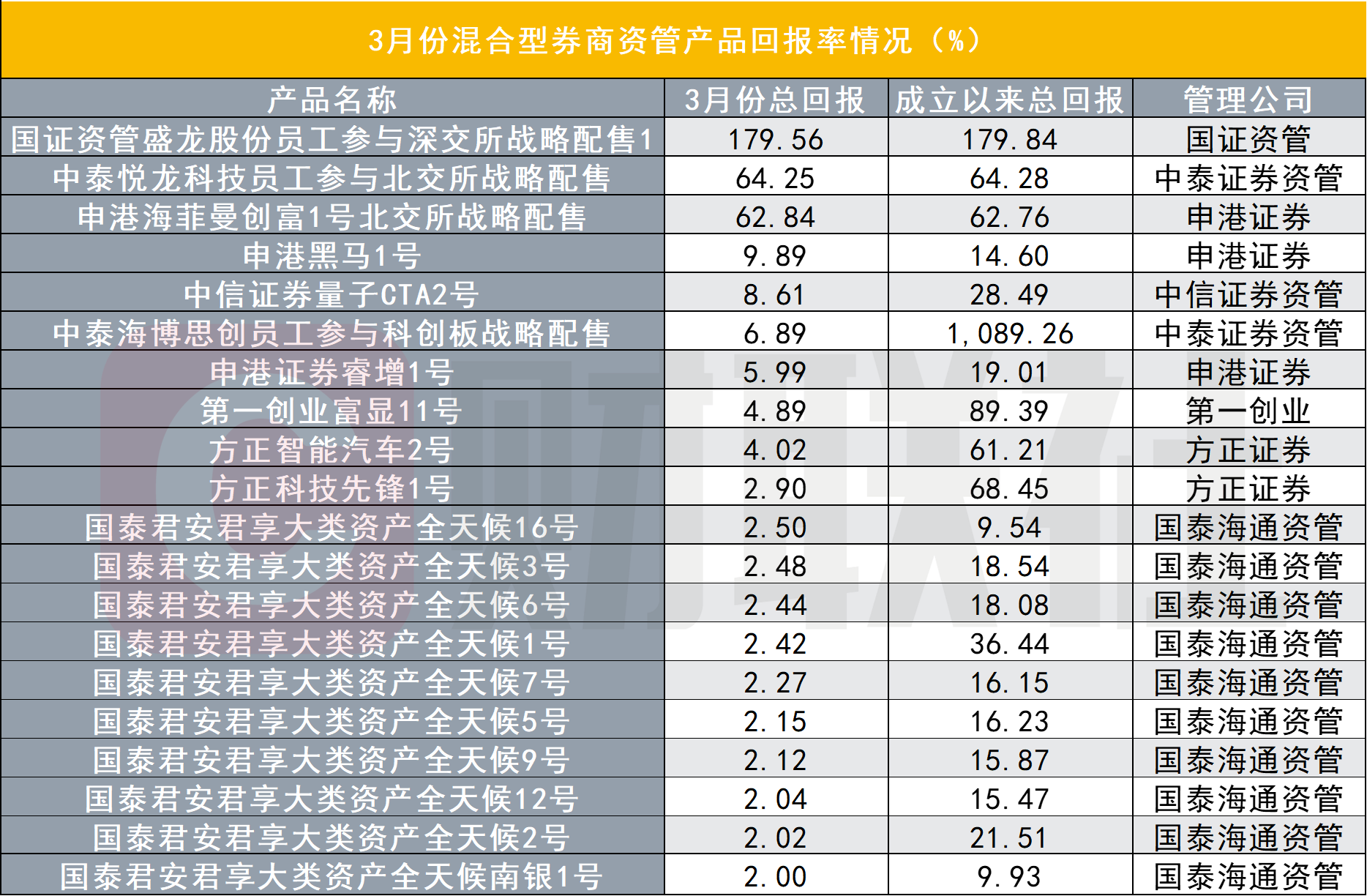 券商资管Q1大盘点：规模稳增近三成至1.32万亿，战略配售类产品超130%业绩领跑(7)