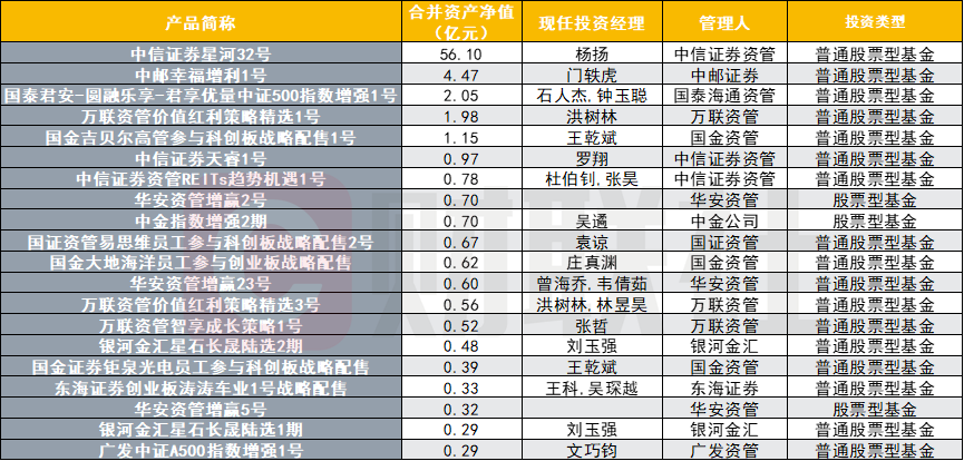 券商资管Q1大盘点：规模稳增近三成至1.32万亿，战略配售类产品超130%业绩领跑(3)