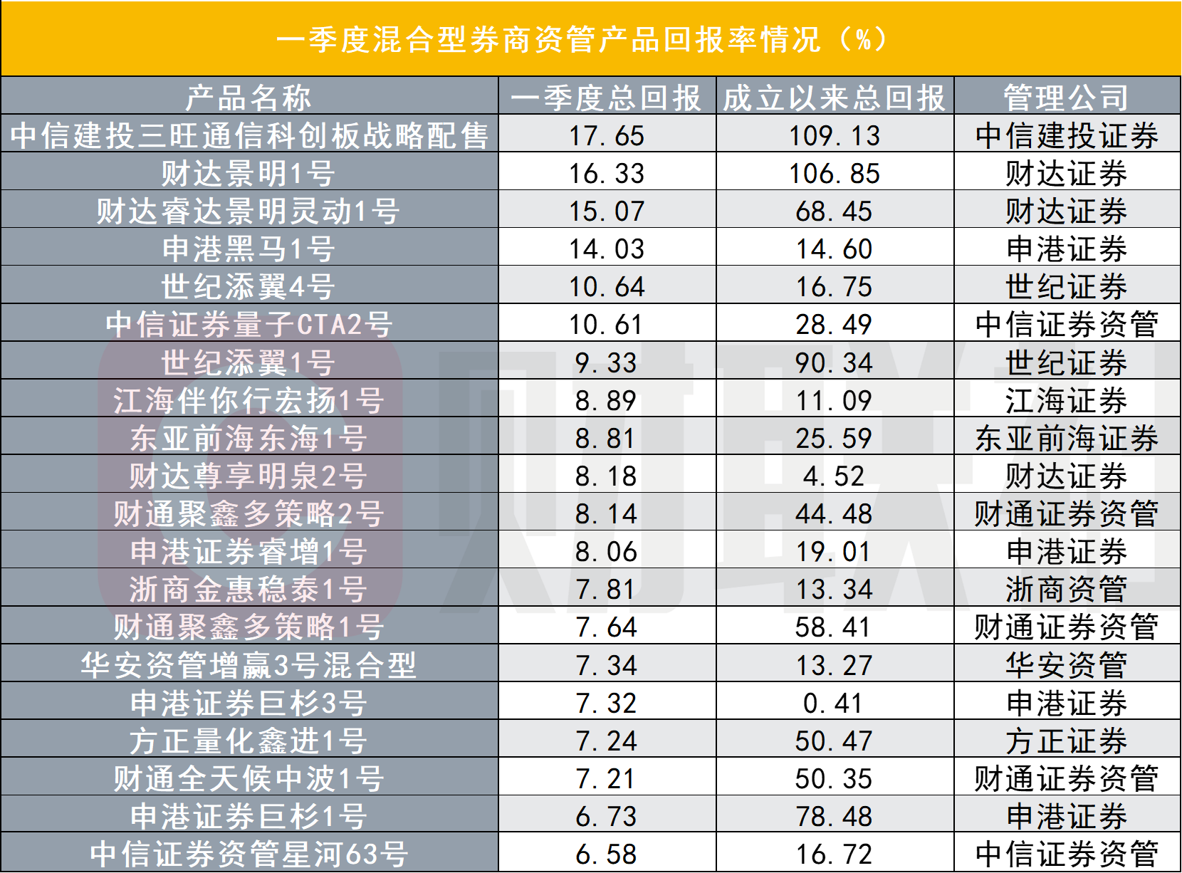 券商资管Q1大盘点：规模稳增近三成至1.32万亿，战略配售类产品超130%业绩领跑(6)