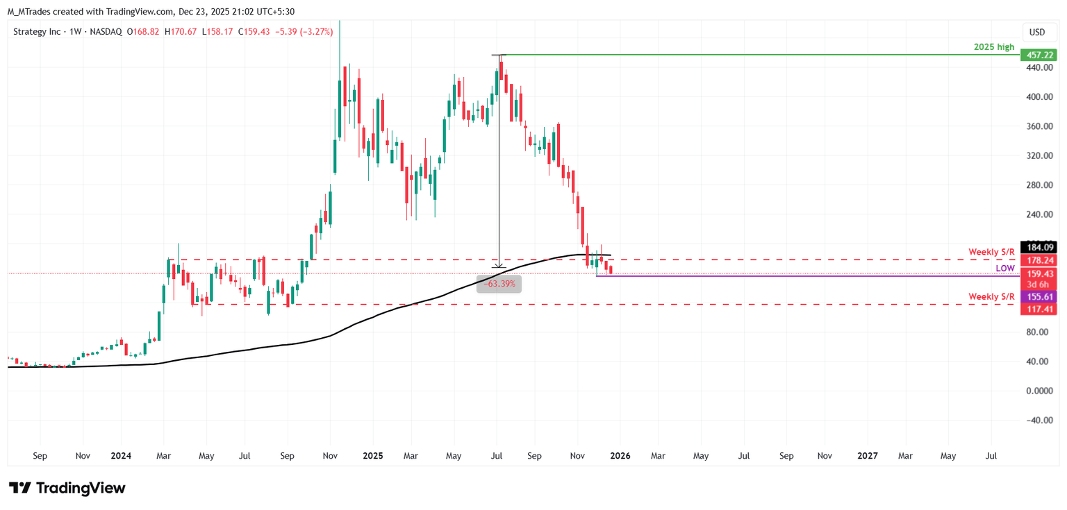 随着市场动能放缓，策略和其他比特币资金管理公司面临压力。(3)