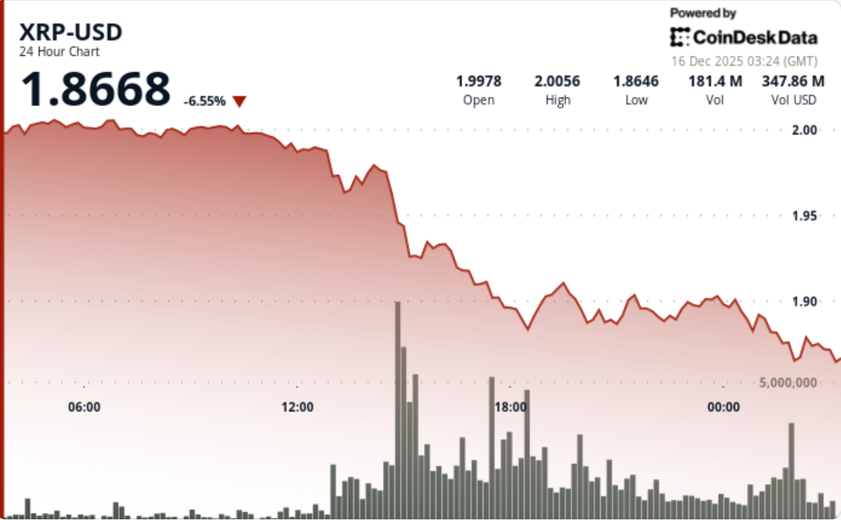 XRP价格跌破1.93美元为何会改变短期市场结构(1)