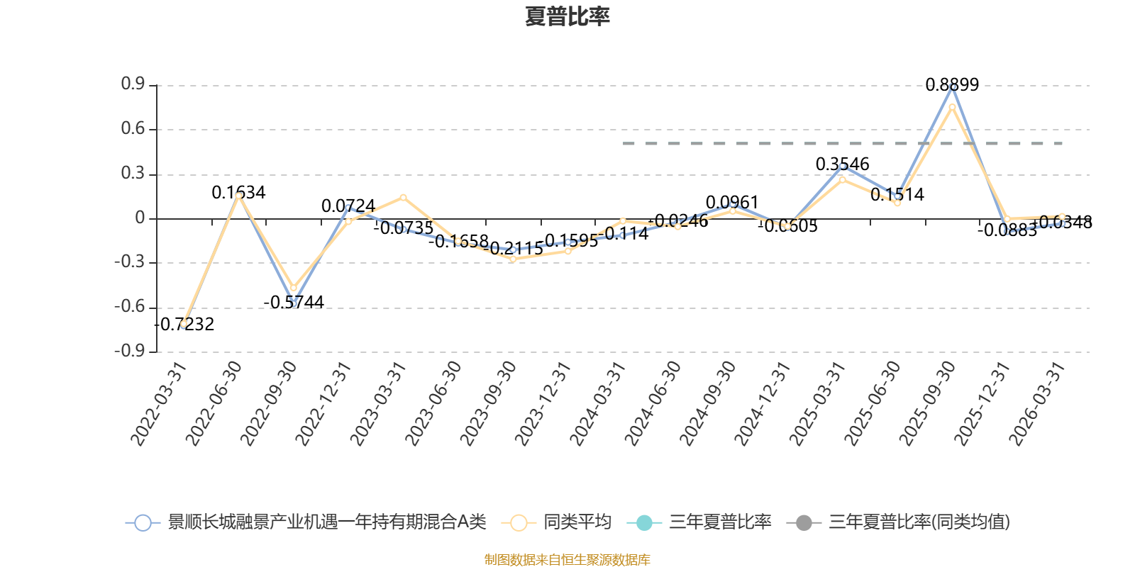 景顺长城融景产业机遇一年持有期混合A类：2025年换手率达545.87%(5)