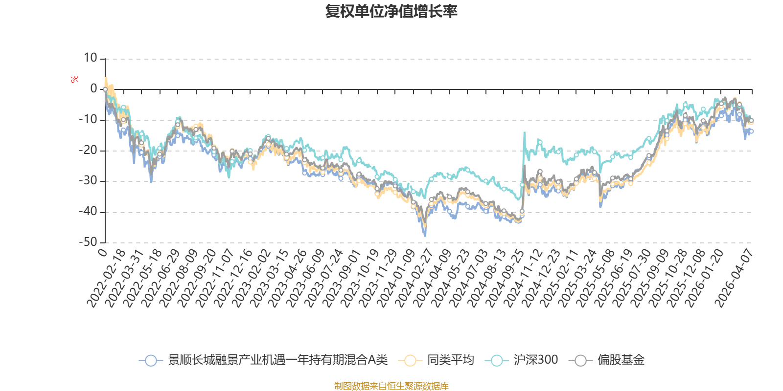 景顺长城融景产业机遇一年持有期混合A类：2025年换手率达545.87%(3)