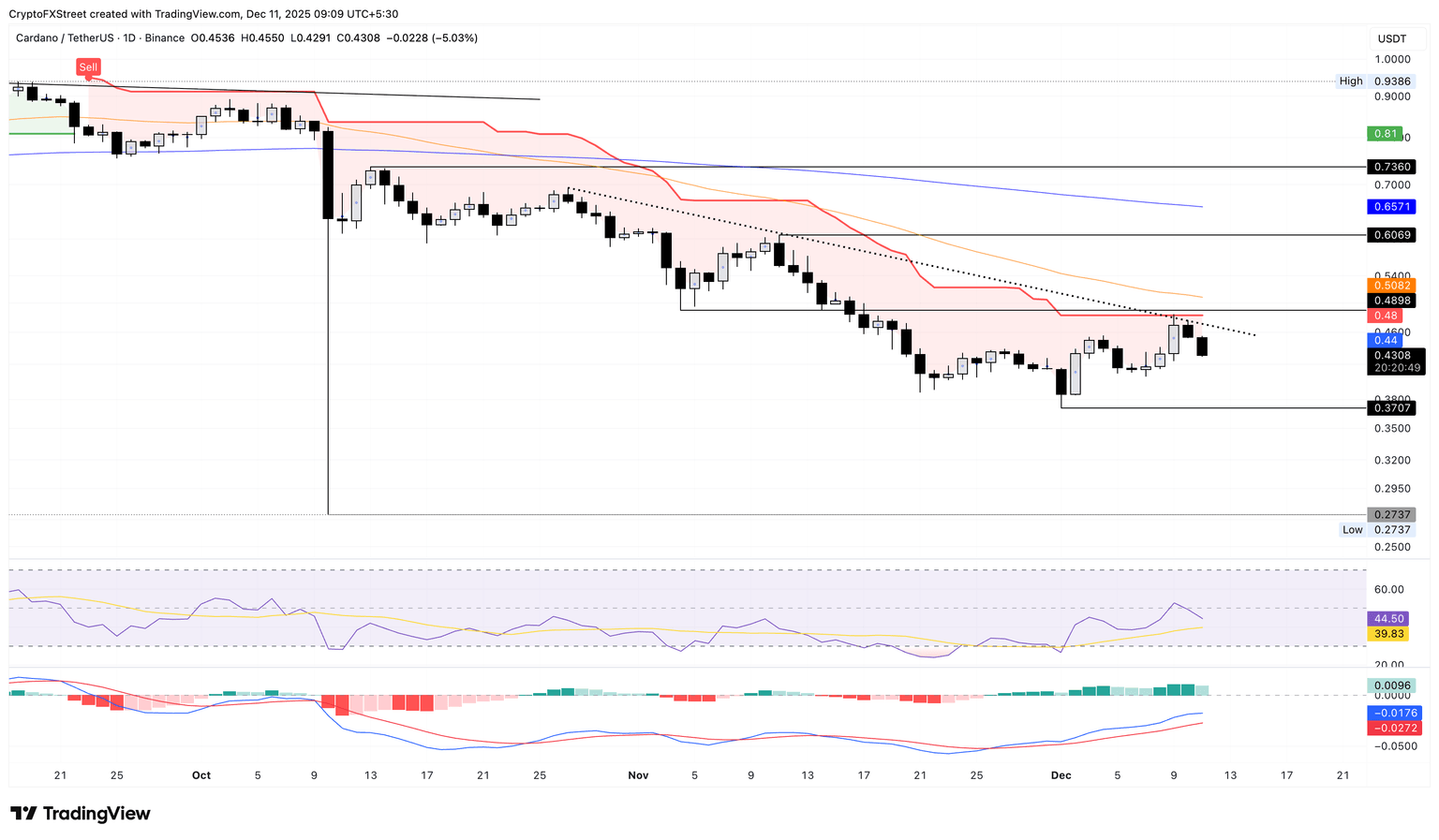 Cardano价格预测：衍生品市场无视网络增长，ADA转为看跌(5)