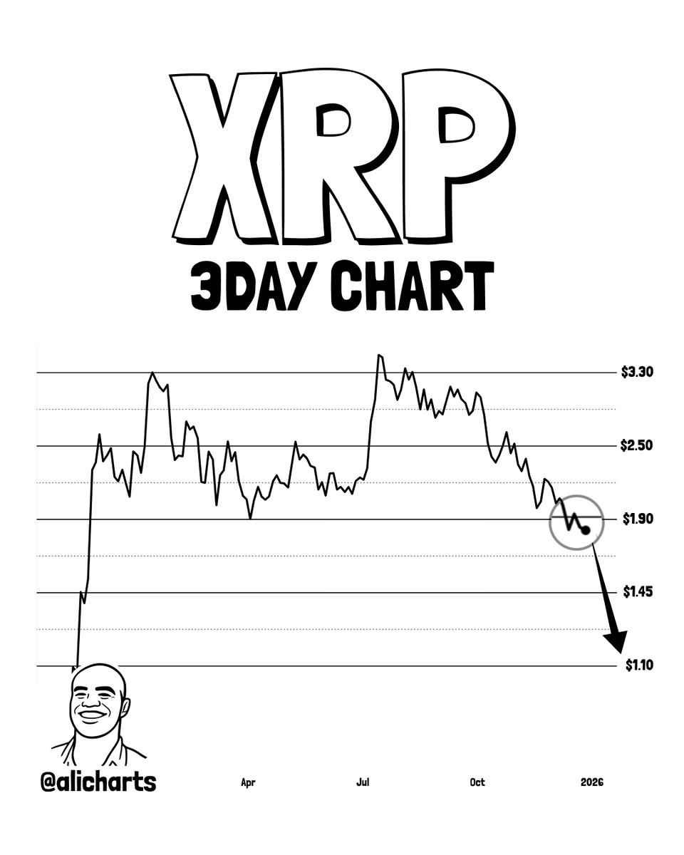 XRP 三日走势图显示，随着 XRP 失去关键支撑位，其价格正朝着 1.10 美元迈进。(2)