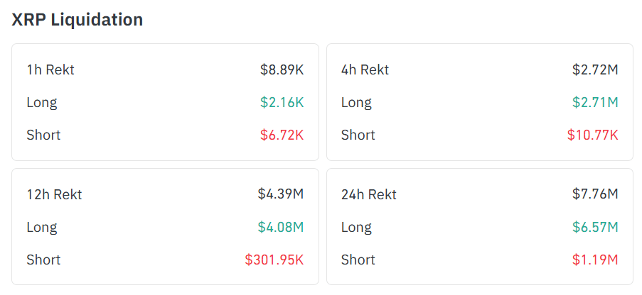 24小时内，XRP价格反弹停滞，多头头寸清算占总清算量的85%。(2)